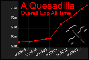 Total Graph of A Quesadilla