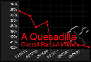 Total Graph of A Quesadilla