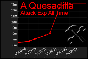 Total Graph of A Quesadilla