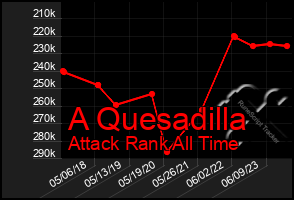 Total Graph of A Quesadilla