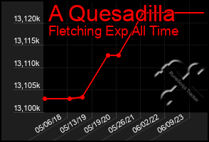 Total Graph of A Quesadilla