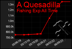 Total Graph of A Quesadilla