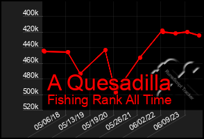 Total Graph of A Quesadilla