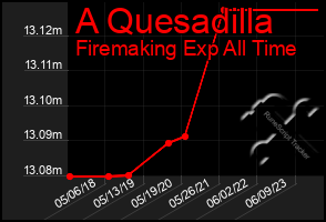 Total Graph of A Quesadilla