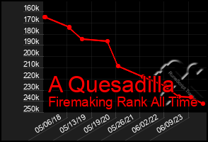 Total Graph of A Quesadilla