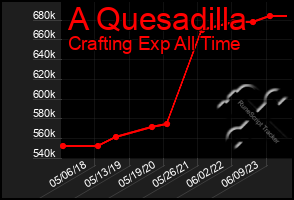 Total Graph of A Quesadilla