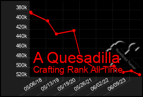 Total Graph of A Quesadilla