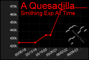 Total Graph of A Quesadilla