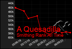 Total Graph of A Quesadilla