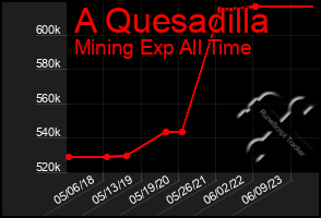 Total Graph of A Quesadilla