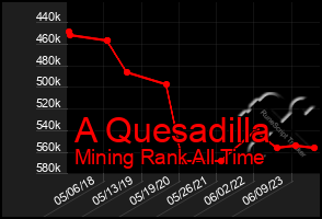 Total Graph of A Quesadilla