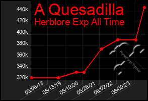 Total Graph of A Quesadilla