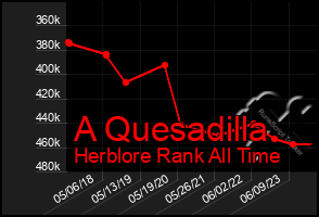 Total Graph of A Quesadilla