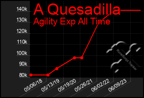 Total Graph of A Quesadilla