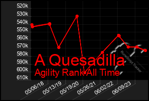 Total Graph of A Quesadilla