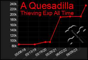 Total Graph of A Quesadilla