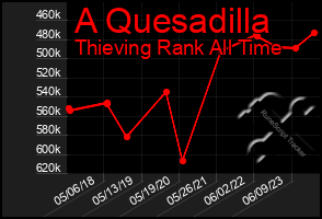 Total Graph of A Quesadilla