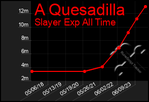 Total Graph of A Quesadilla