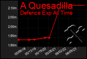 Total Graph of A Quesadilla