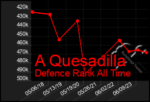 Total Graph of A Quesadilla