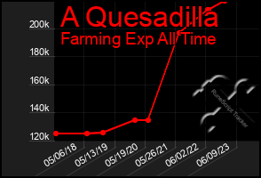 Total Graph of A Quesadilla