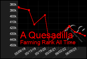 Total Graph of A Quesadilla