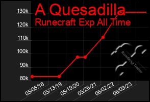 Total Graph of A Quesadilla