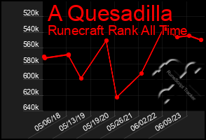 Total Graph of A Quesadilla