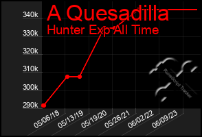 Total Graph of A Quesadilla