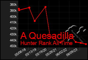 Total Graph of A Quesadilla