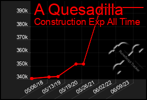 Total Graph of A Quesadilla