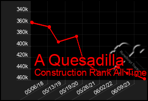 Total Graph of A Quesadilla