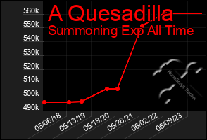 Total Graph of A Quesadilla