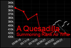 Total Graph of A Quesadilla