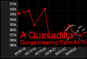 Total Graph of A Quesadilla