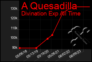 Total Graph of A Quesadilla