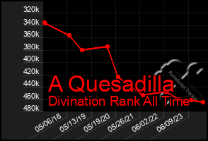 Total Graph of A Quesadilla