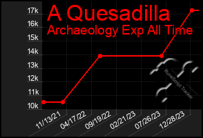 Total Graph of A Quesadilla