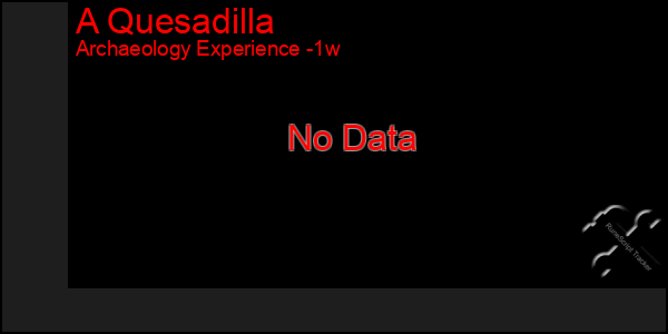 Last 7 Days Graph of A Quesadilla