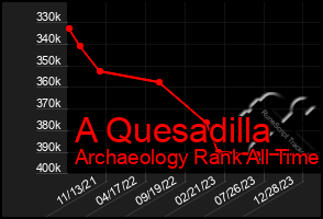 Total Graph of A Quesadilla