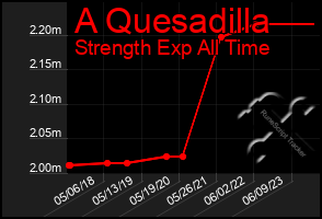 Total Graph of A Quesadilla