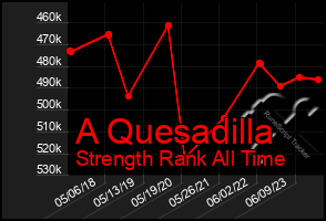 Total Graph of A Quesadilla