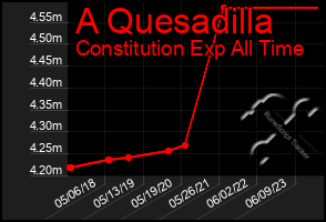 Total Graph of A Quesadilla