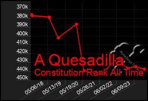 Total Graph of A Quesadilla