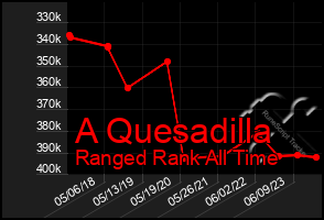 Total Graph of A Quesadilla