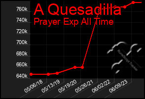 Total Graph of A Quesadilla