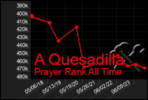 Total Graph of A Quesadilla