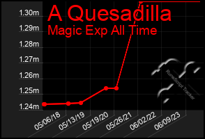 Total Graph of A Quesadilla