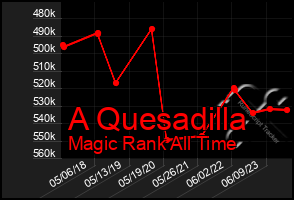 Total Graph of A Quesadilla