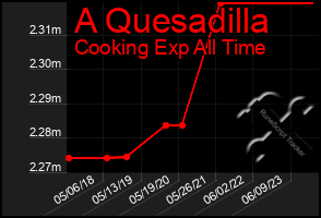 Total Graph of A Quesadilla